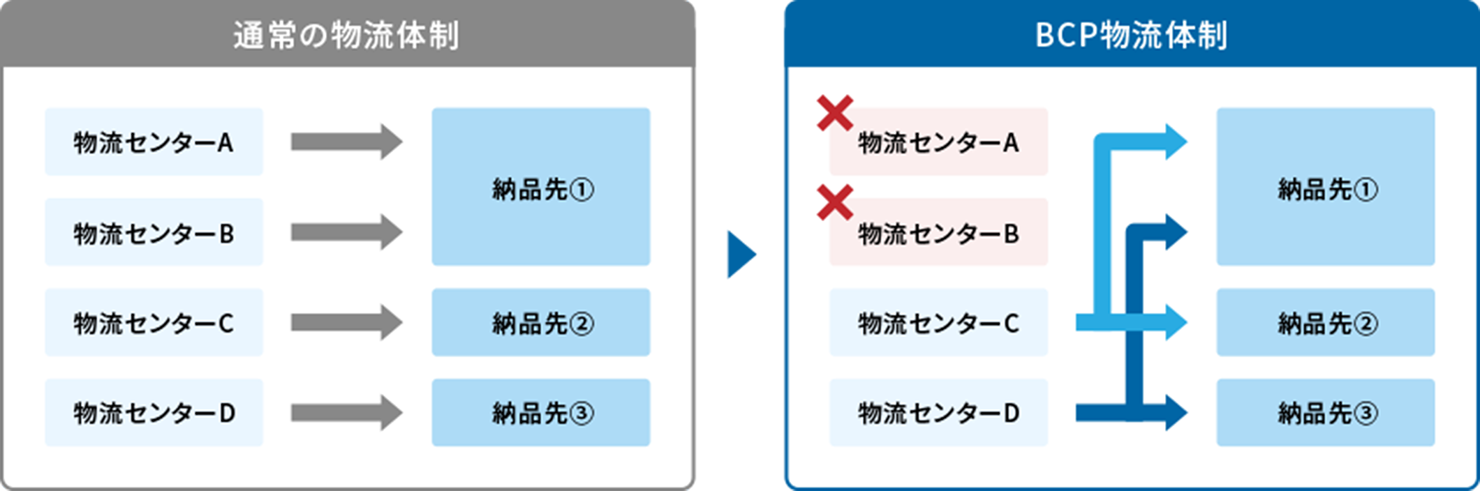 物流ネットワークの図