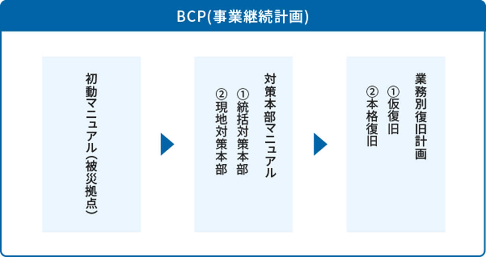 事業継続計画の図