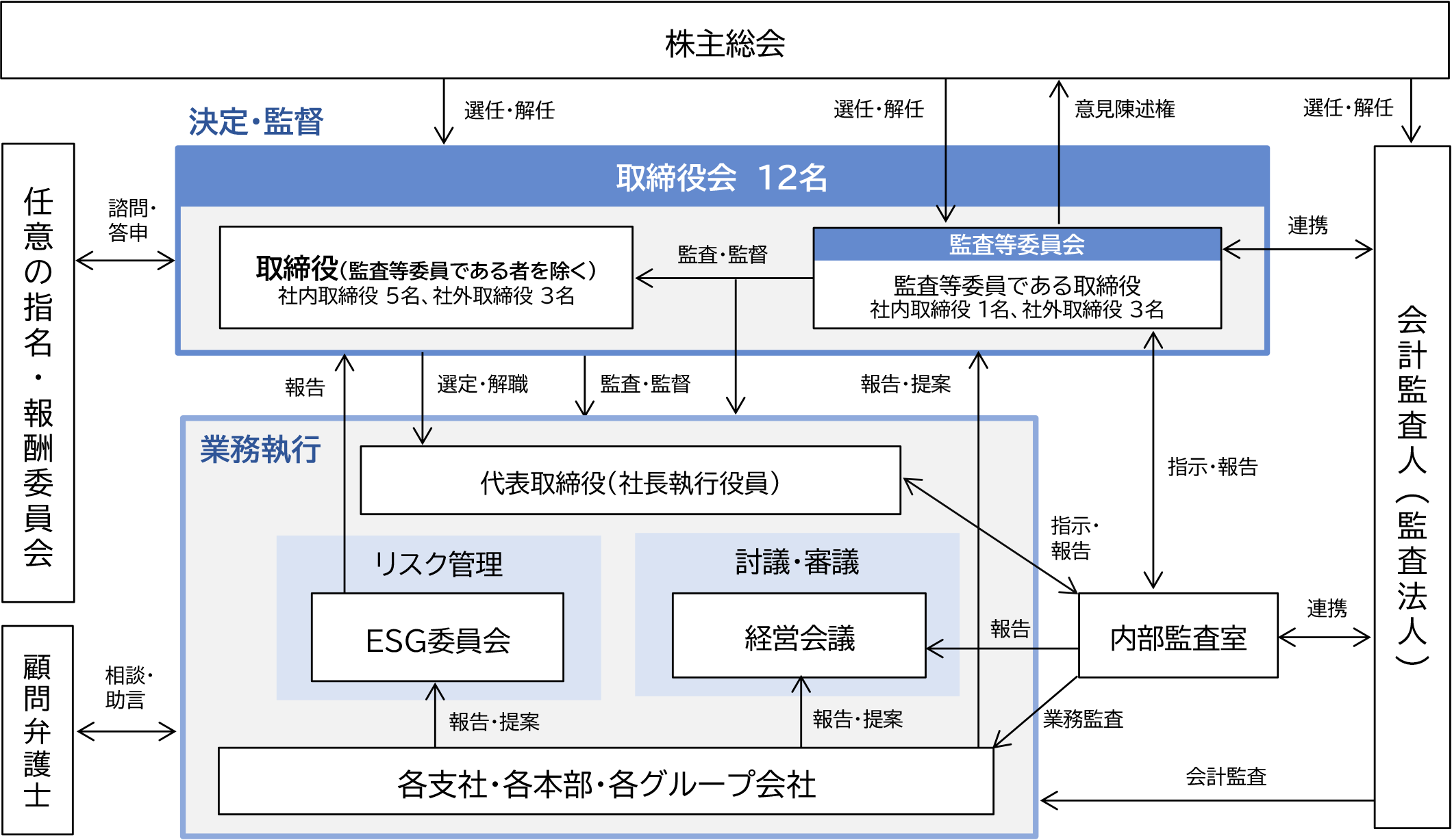 コーポレート・ガバナンス体制図
