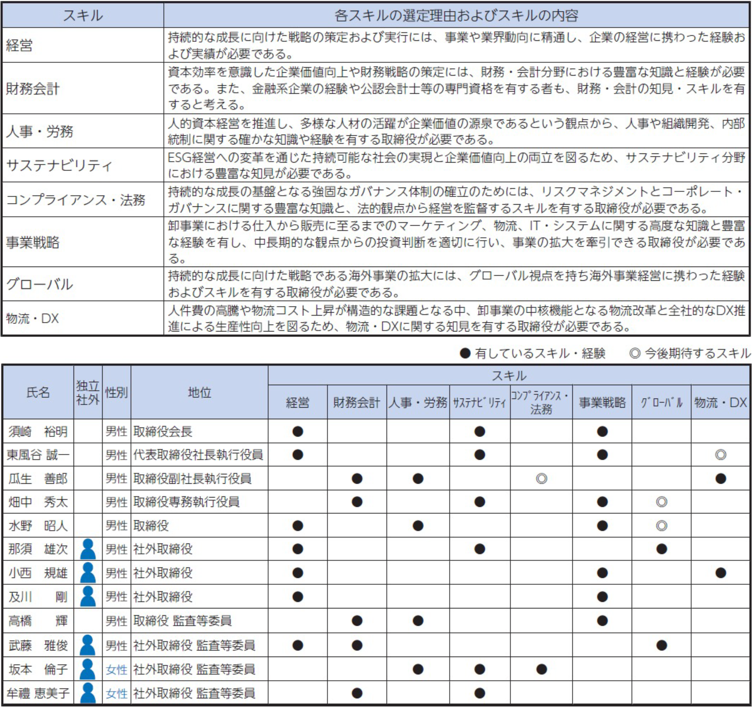 取締役会の図