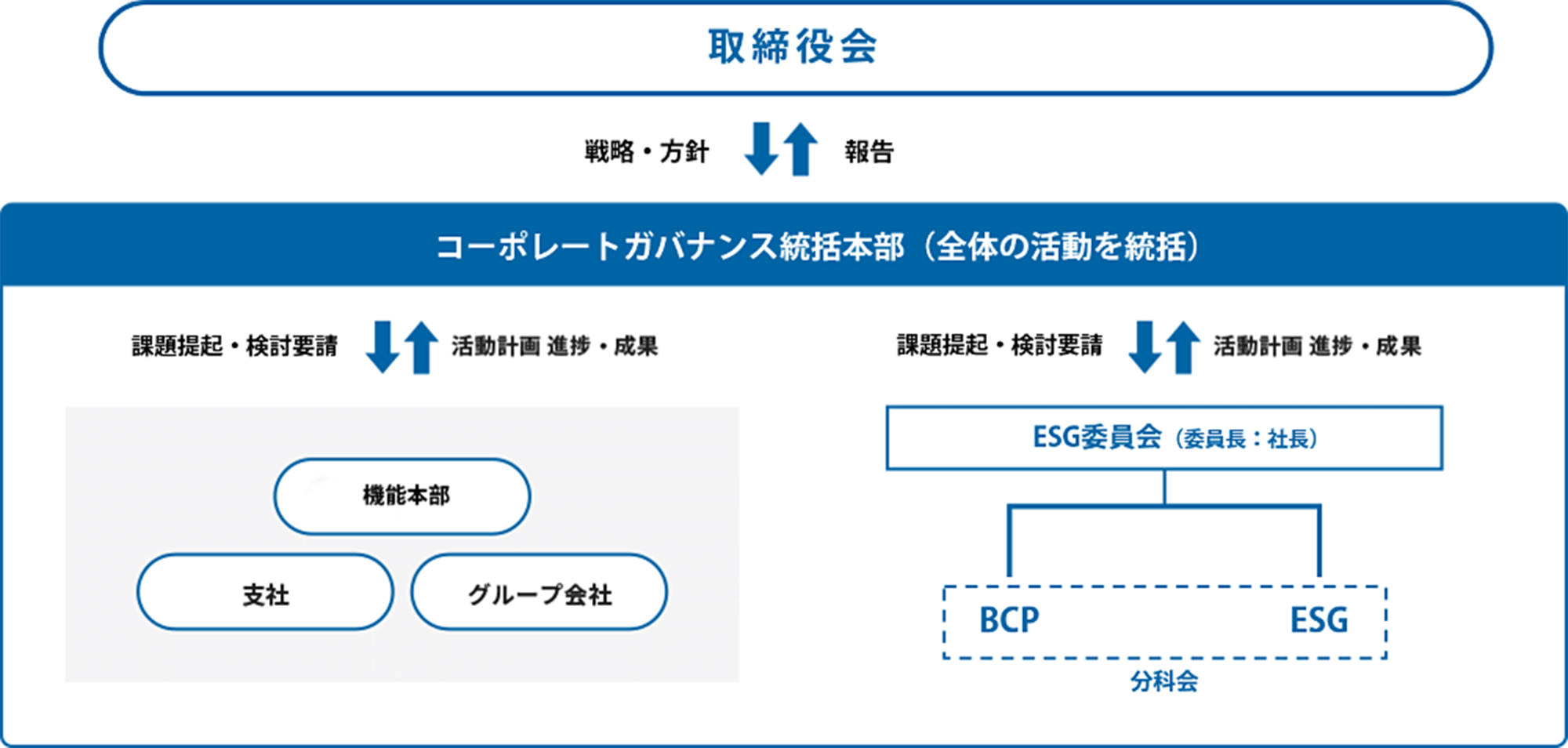 サステナビリティ推進体制の図