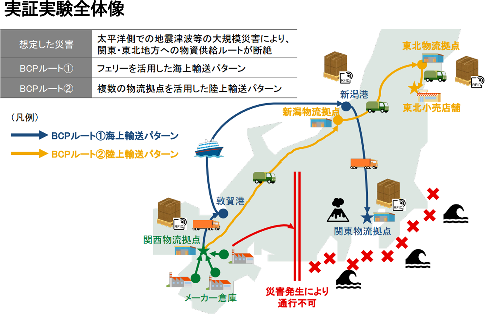 実証実験全体像