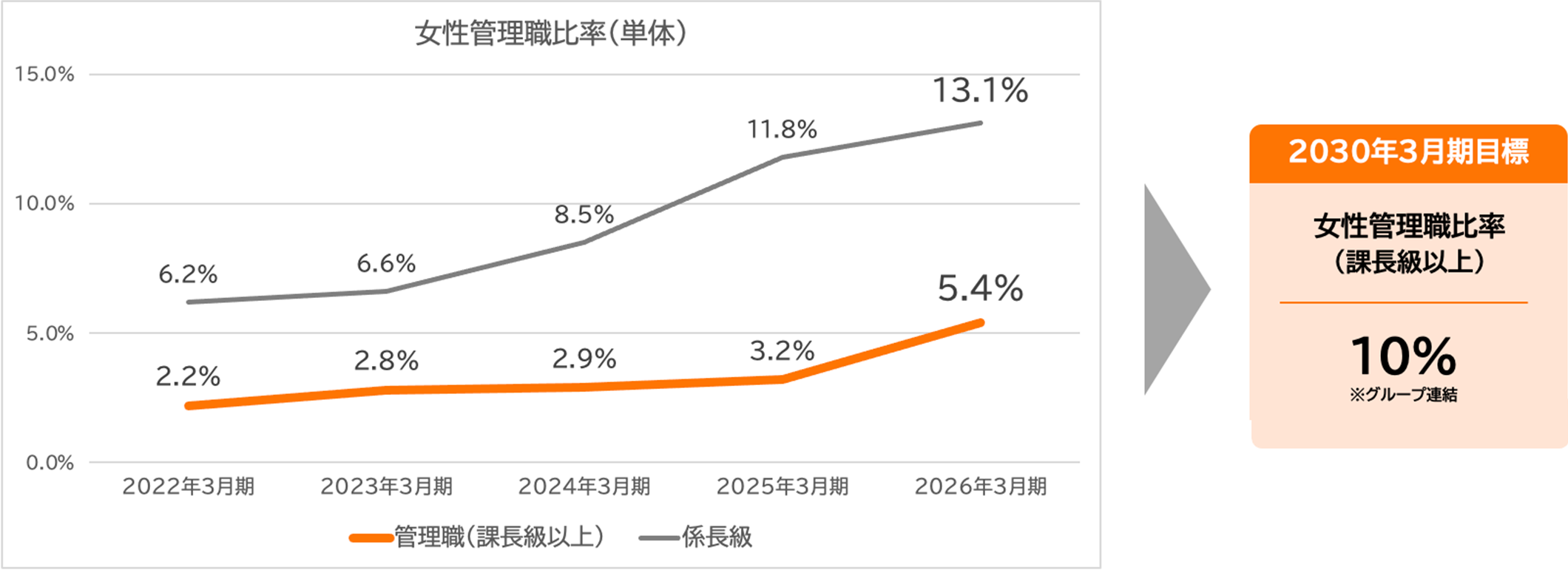 女性管理職比率図