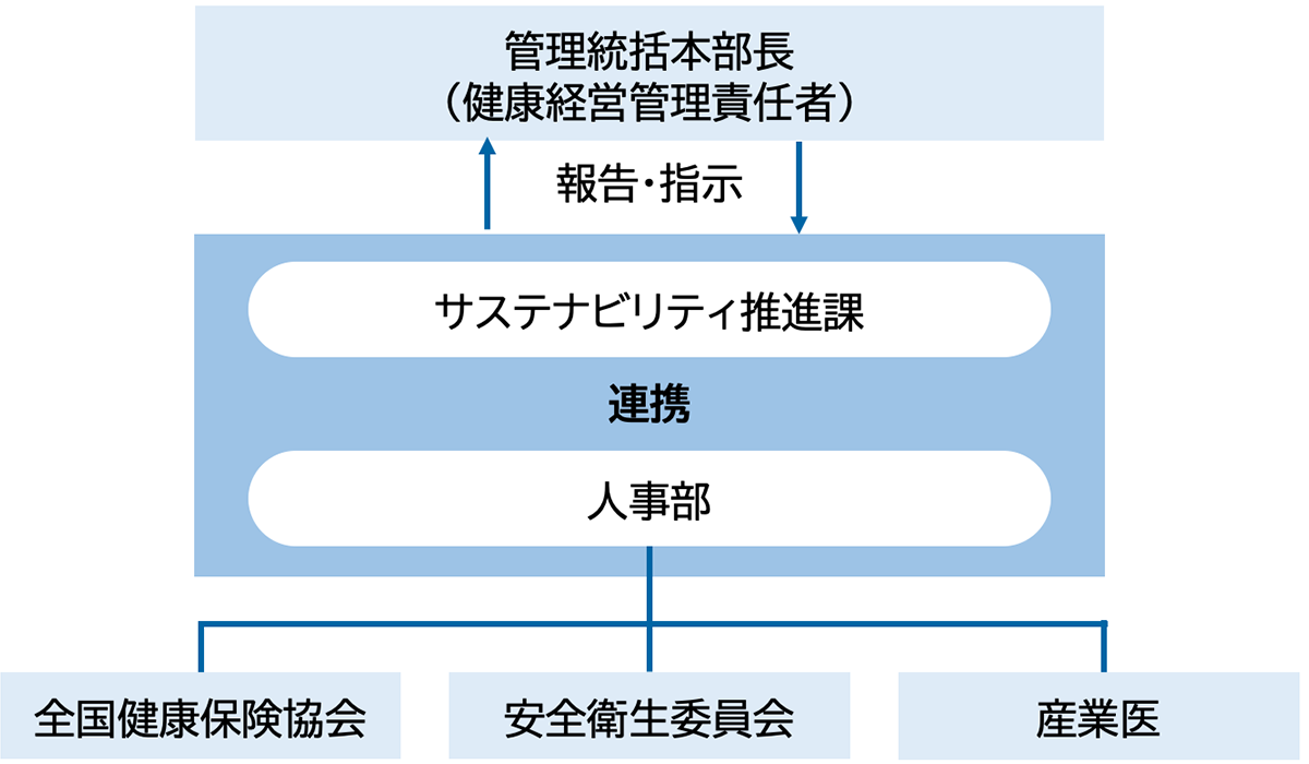 健康経営推進体制の図