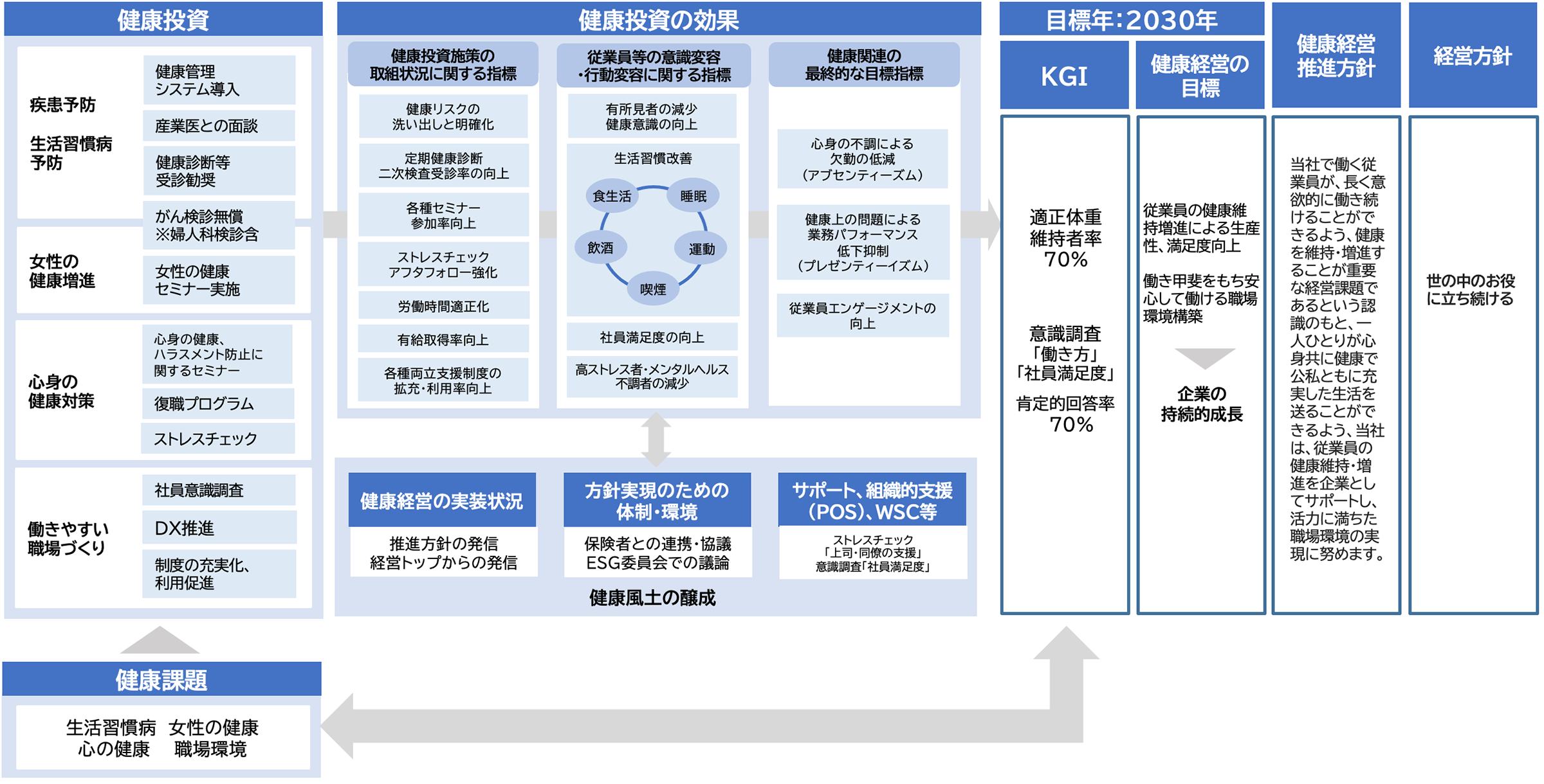 戦略マップの図
